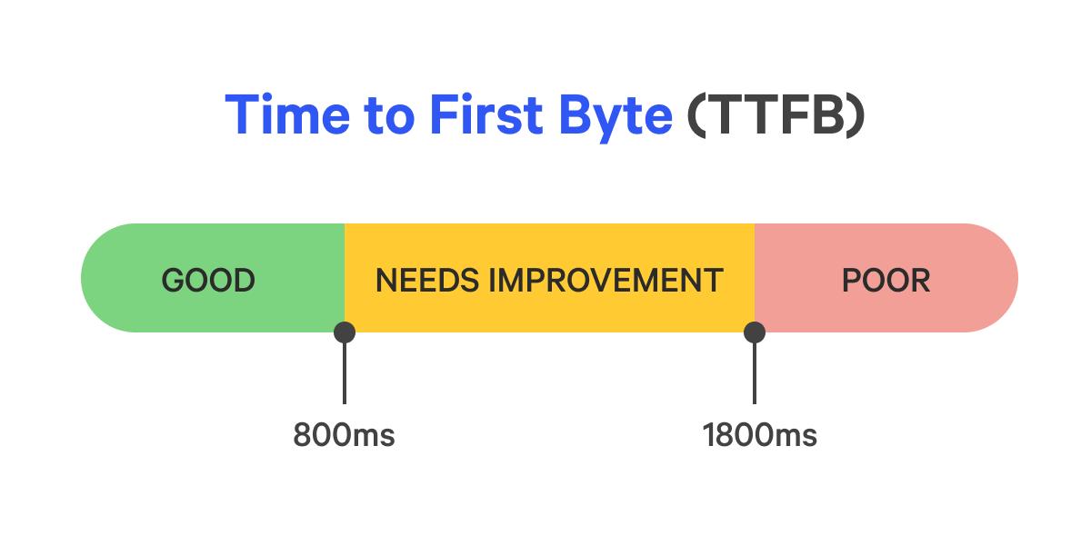 TTFB (Time to First Byte) : comprendre le temps de réponse de votre serveur